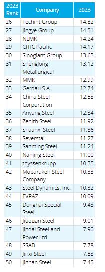 World Crude Steel Production 2024